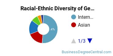 Racial-Ethnic Diversity of General Economics Majors at Diablo Valley College