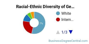 Racial-Ethnic Diversity of General Economics Majors at Dickinson College