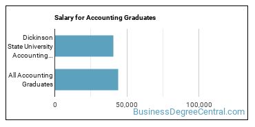 Median earnings by years after graduation for Accounting at Dickinson State University