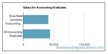 Median earnings by years after graduation for Accounting at Utah Tech University