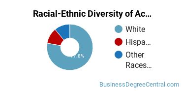 Racial-Ethnic Diversity of Accounting Majors at Dominican University