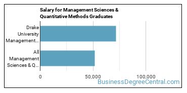 Median earnings by years after graduation for Management Sciences & Methods at Drake University