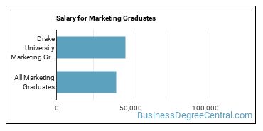 Median earnings by years after graduation for Marketing at Drake University