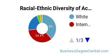 Racial-Ethnic Diversity of Accounting and Business/Management Majors at Drexel University