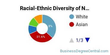 Racial-Ethnic Diversity of Non-Profit/Public/Organizational Management Majors at Drexel University