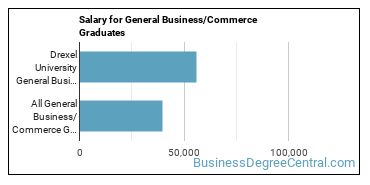 Median earnings by years after graduation for Business & Commerce at Drexel University
