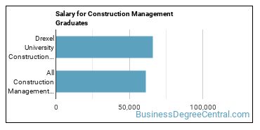 Median earnings by years after graduation for Construction Management at Drexel University
