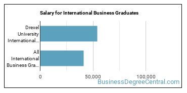 Median earnings by years after graduation for International Business at Drexel University