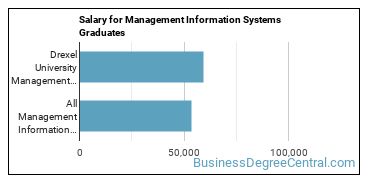 Median earnings by years after graduation for Management Information Systems at Drexel University