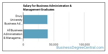 Median earnings by years after graduation for Business Administration & Management at Drury University
