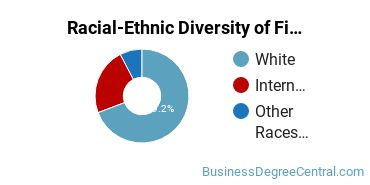 Racial-Ethnic Diversity of Finance Majors at Drury University