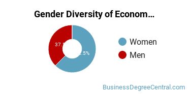 Duke Gender Breakdown of Econometrics & Quantitative Economics Master's Degree Grads