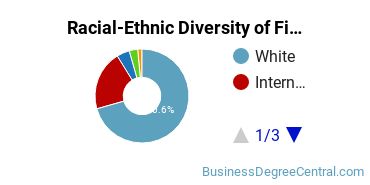Racial-Ethnic Diversity of Finance Majors at Duquesne University
