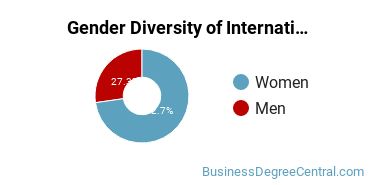Duquesne Gender Breakdown of International Business/Trade/Commerce Bachelor's Degree Grads