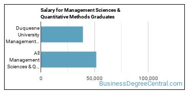 Median earnings by years after graduation for Management Sciences & Methods at Duquesne University