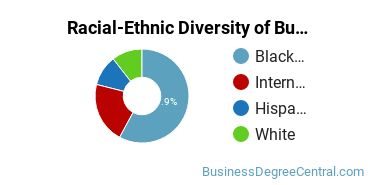 Racial-ethnic diversity of Business Administration & Management majors at Earlham College