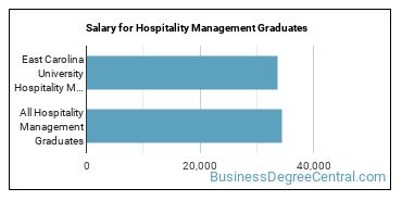 Median earnings by years after graduation for Hospitality Management at East Carolina University
