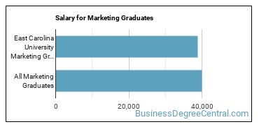 Median earnings by years after graduation for Marketing at East Carolina University