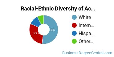 Racial-Ethnic Diversity of Accounting Majors at East Central University