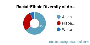 Racial-Ethnic Diversity of Accounting Technology/Technician and Bookkeeping Majors at East Los Angeles College
