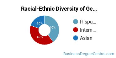 Racial-Ethnic Diversity of General Economics Majors at East Los Angeles College