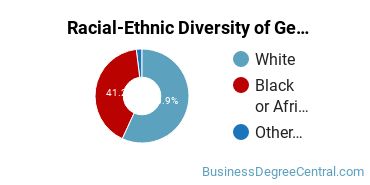 Racial-Ethnic Diversity of General Business/Commerce Majors at East Mississippi Community College