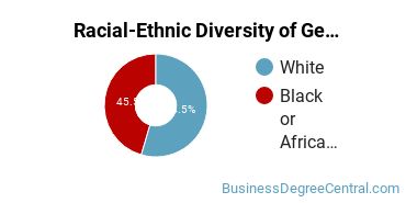 Racial-Ethnic Diversity of General Administrative Assistant and Secretarial Science Majors at East Mississippi Community College
