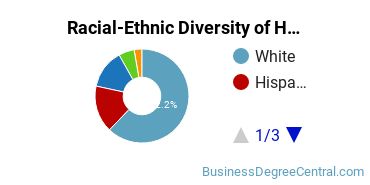 Racial-ethnic diversity of Hospitality Management majors at East Stroudsburg University of Pennsylvania