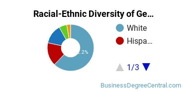 Racial-Ethnic Diversity of General Hospitality Administration/Management Majors at East Stroudsburg University of Pennsylvania
