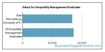 Median earnings by years after graduation for Hospitality Management at East Stroudsburg University of Pennsylvania