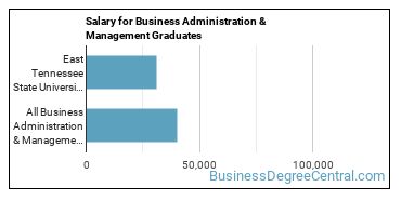 Median earnings by years after graduation for Business Administration & Management at East Tennessee State University