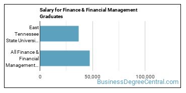 Median earnings by years after graduation for Finance & Financial Management at East Tennessee State University