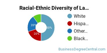 Racial-Ethnic Diversity of Labor Studies Majors at Eastern Connecticut State University