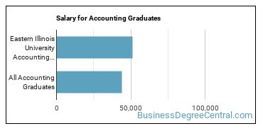 Median earnings by years after graduation for Accounting at Eastern Illinois University