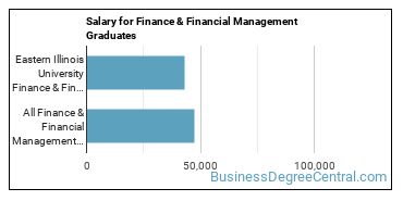 Median earnings by years after graduation for Finance & Financial Management at Eastern Illinois University
