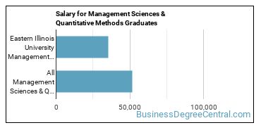 Median earnings by years after graduation for Management Sciences & Methods at Eastern Illinois University