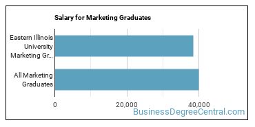 Median earnings by years after graduation for Marketing at Eastern Illinois University