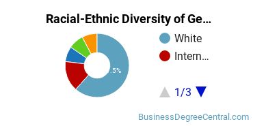 Racial-Ethnic Diversity of General Business/Commerce Majors at Eastern Kentucky University