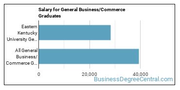 Median earnings by years after graduation for Business & Commerce at Eastern Kentucky University