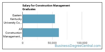 Median earnings by years after graduation for Construction Management at Eastern Kentucky University