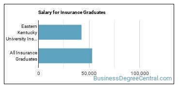 Median earnings by years after graduation for Insurance at Eastern Kentucky University