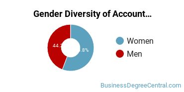 Eastern Michigan Gender Breakdown of Accounting Master's Degree Grads