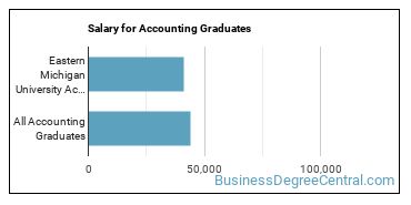 Median earnings by years after graduation for Accounting at Eastern Michigan University