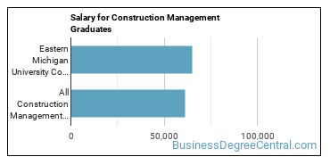 Median earnings by years after graduation for Construction Management at Eastern Michigan University