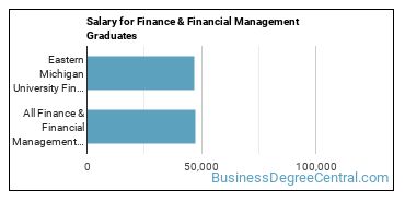 Median earnings by years after graduation for Finance & Financial Management at Eastern Michigan University