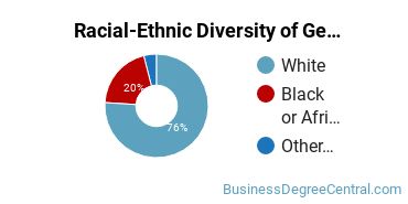 Racial-Ethnic Diversity of General Hospitality Administration/Management Majors at Eastern Michigan University