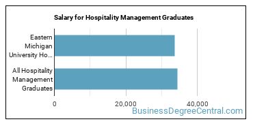 Median earnings by years after graduation for Hospitality Management at Eastern Michigan University