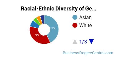 Racial-Ethnic Diversity of General Human Resources Management/Personnel Administration Majors at Eastern Michigan University