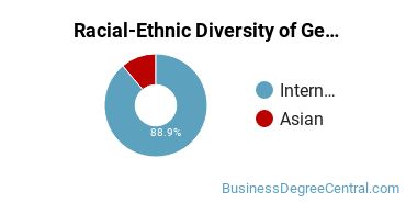 Racial-Ethnic Diversity of General Management Information Systems Majors at Eastern Michigan University