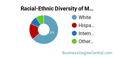 Racial-Ethnic Diversity of Marketing/Marketing Management, General Majors at Eastern Michigan University